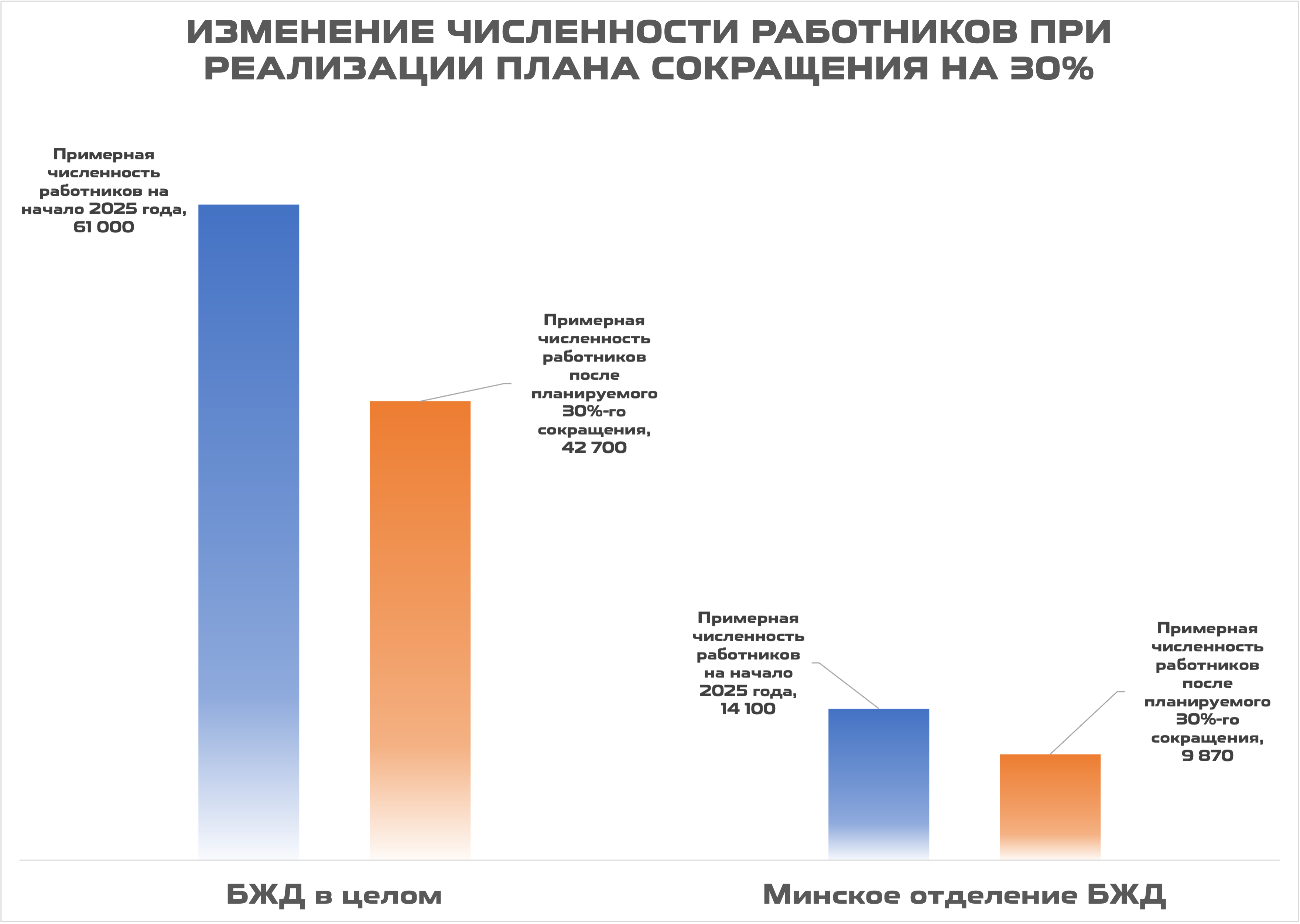 Гистограмма изменения численности работников БЖД в случае реализации планируемого 30%-го сокращения численности