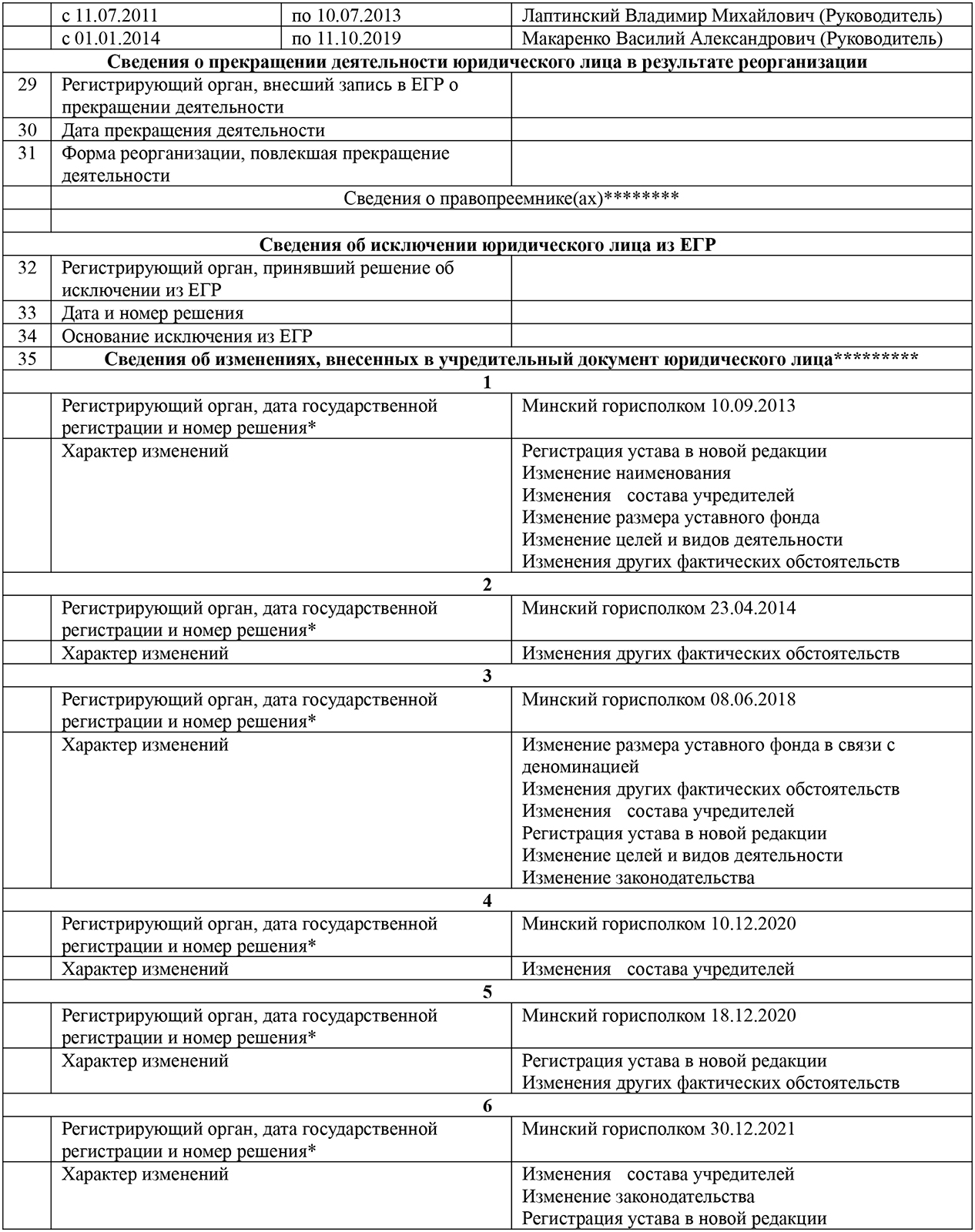 Сведения о компании «Белказтранс» из единого государственного регистра юридических лиц и индивидуальных предпринимателей (Страница 3 из 4)