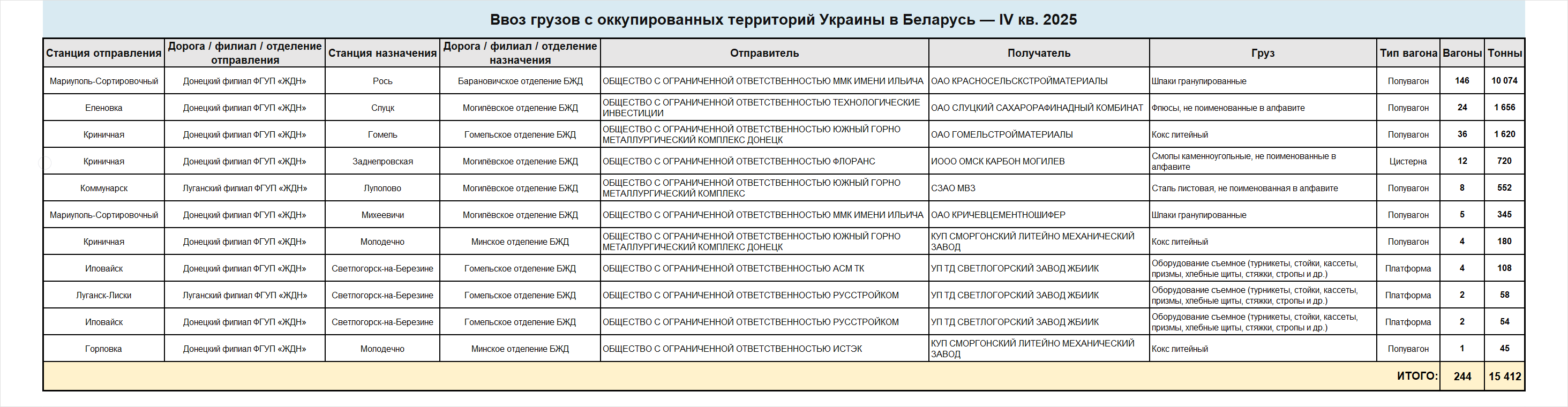 Детализированные сведения о ввозе грузов железнодорожным транспортом в Беларусь с оккупированных территорий Украины за IV квартал 2025 года