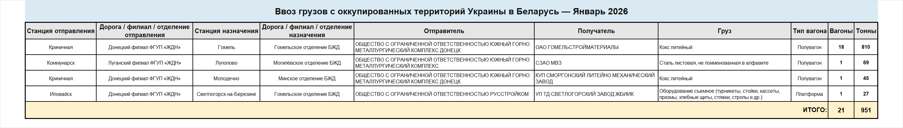 Детализированные сведения о ввозе грузов железнодорожным транспортом в Беларусь с оккупированных территорий Украины за январь 2026 года