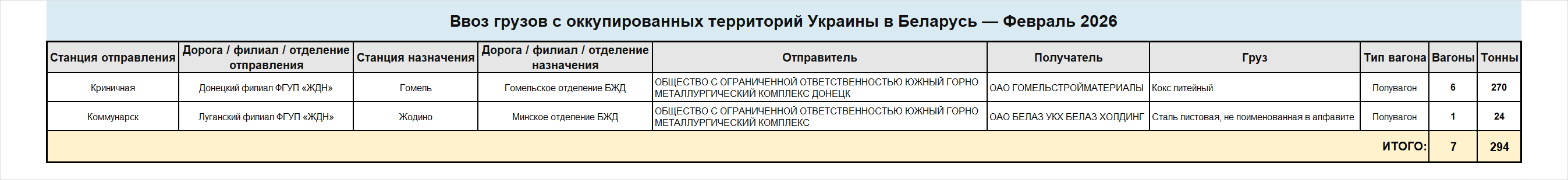 Детализированные сведения о ввозе грузов железнодорожным транспортом в Беларусь с оккупированных территорий Украины за февраль 2026 года