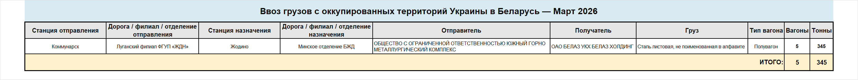 Детализированные сведения о ввозе грузов железнодорожным транспортом в Беларусь с оккупированных территорий Украины за март 2026 года