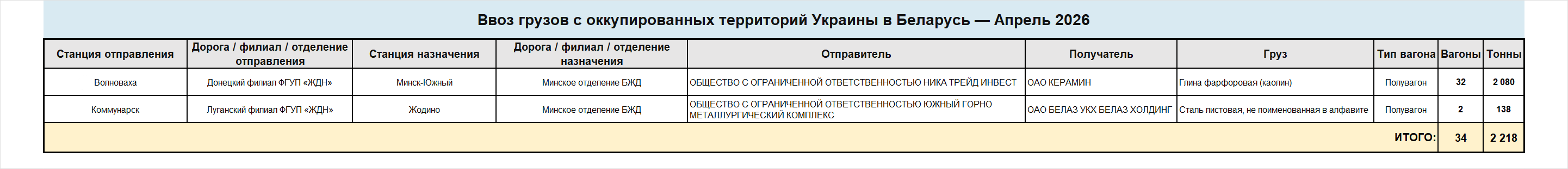 Детализированные сведения о ввозе грузов железнодорожным транспортом в Беларусь с оккупированных территорий Украины за апрель 2026 года