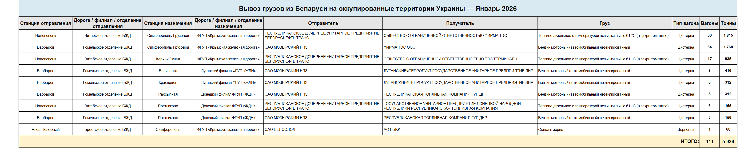 Детализированные сведения о вывозе грузов железнодорожным транспортом из Беларуси на оккупированные территории Украины и в Крым за январь 2026 года