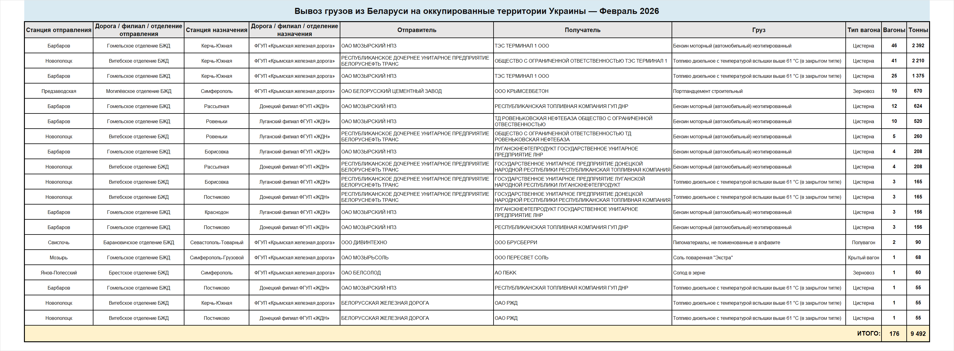 Детализированные сведения о вывозе грузов железнодорожным транспортом из Беларуси на оккупированные территории Украины и в Крым за февраль 2026 года