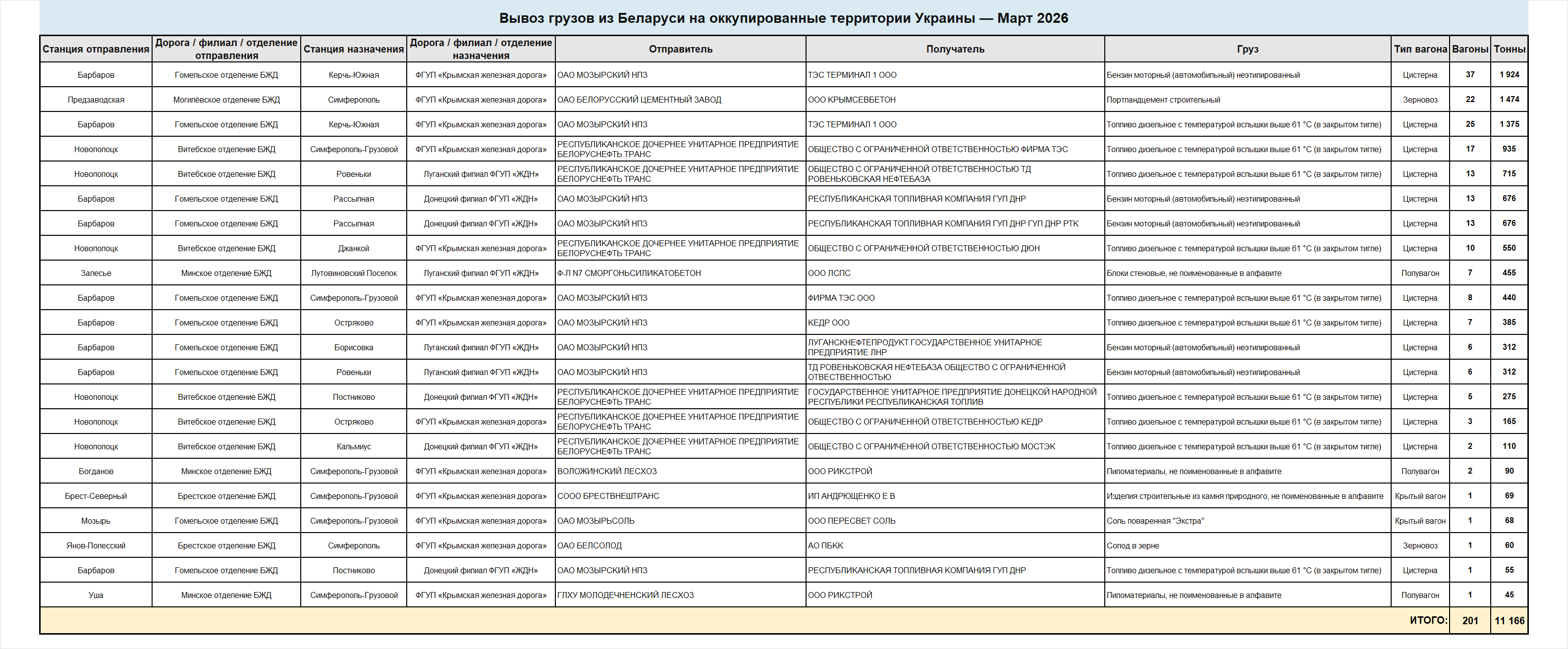 Детализированные сведения о вывозе грузов железнодорожным транспортом из Беларуси на оккупированные территории Украины и в Крым за март 2026 года