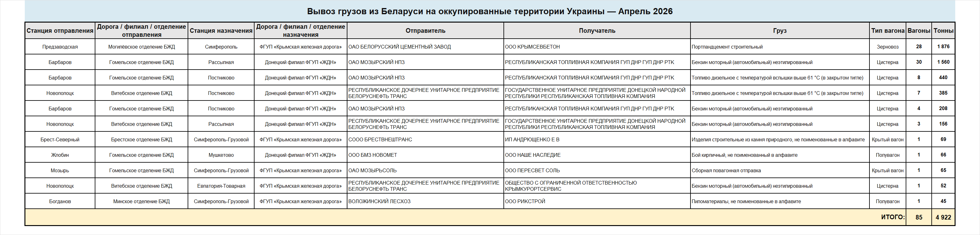 Детализированные сведения о вывозе грузов железнодорожным транспортом из Беларуси на оккупированные территории Украины и в Крым за апрель 2026 года