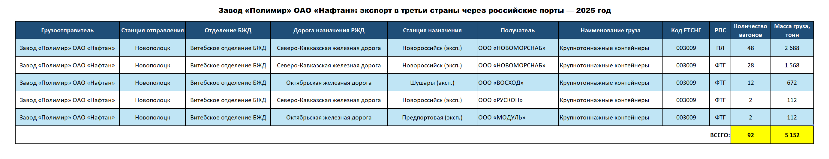 Завод «Полимир» ОАО «Нафтан»: экспорт в третьи страны через российские порты — 2025 год