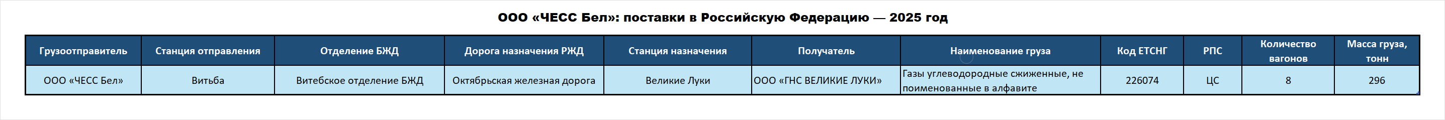 ООО «ЧЕСС Бел»: поставки в Российскую Федерацию — 2025 год