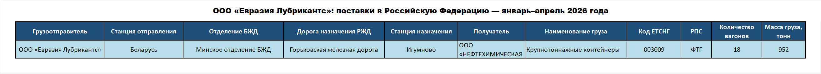 ООО «Евразия Лубрикантс»: поставки в Российскую Федерацию — январь–апрель 2026 года