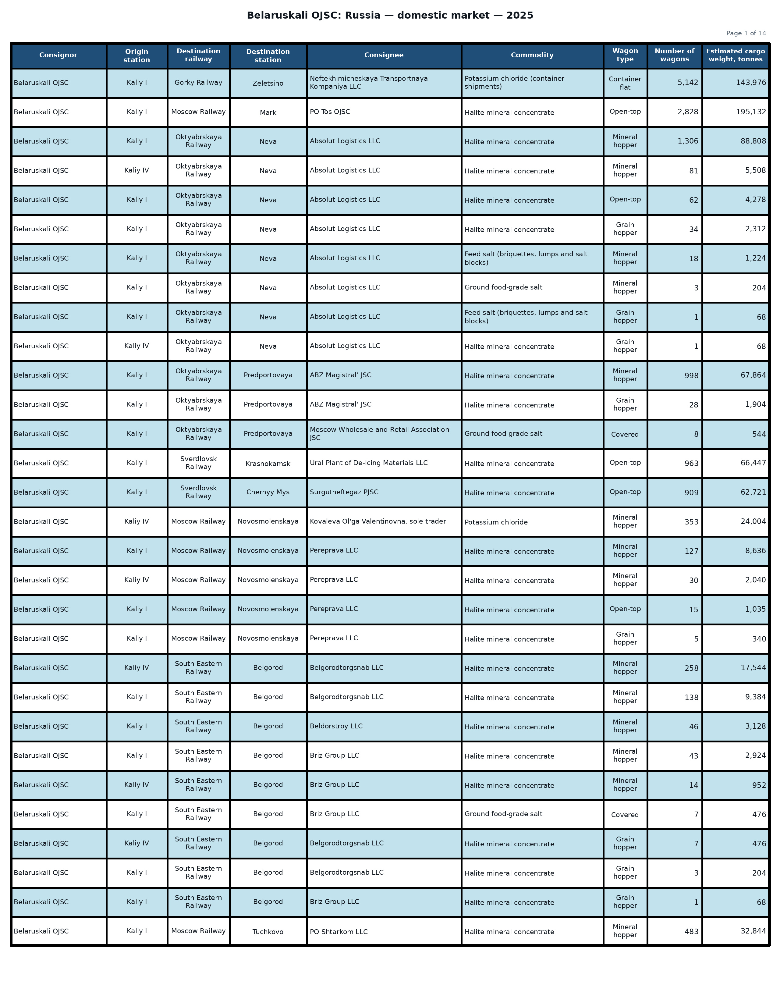 Table: Belaruskali OJSC: shipments to the Russian Federation — 2025 (Part 1 of 14). Wagon counts and estimated cargo weight.