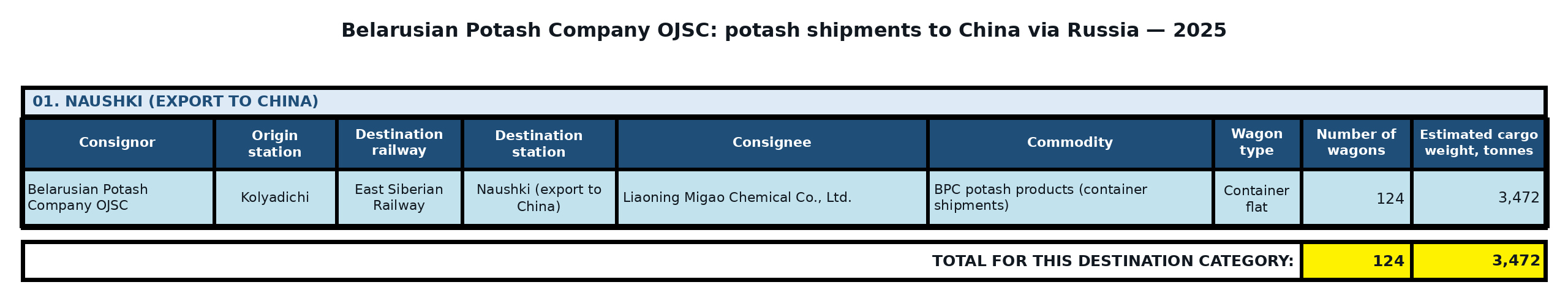 Table: Belarusian Potash Company OJSC: potash exports to China in transit via Russia — 2025. Wagon counts and estimated cargo weight.