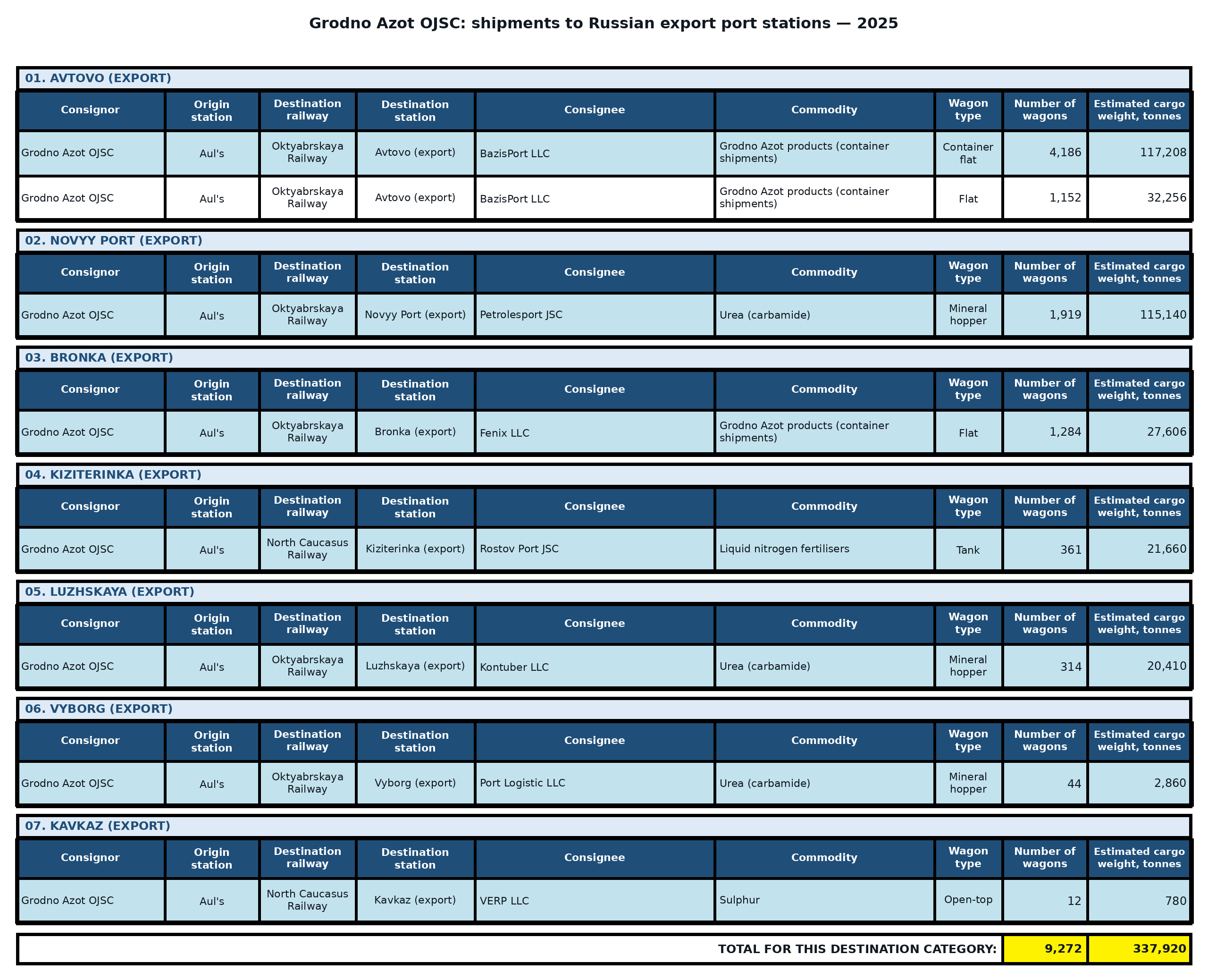 Table: Grodno Azot OJSC: exports to third countries via Russian ports — 2025. Wagon counts and estimated cargo weight.