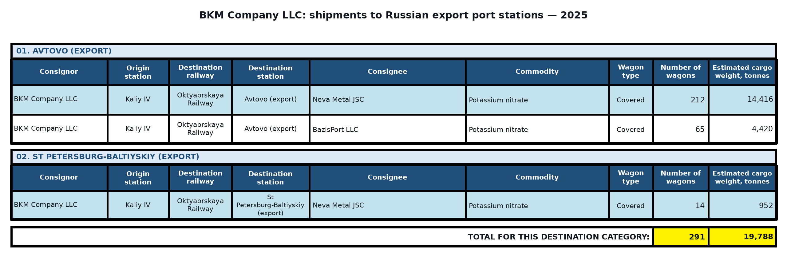 Table: BKM Company LLC: exports to third countries via Russian ports — 2025. Wagon counts and estimated cargo weight.