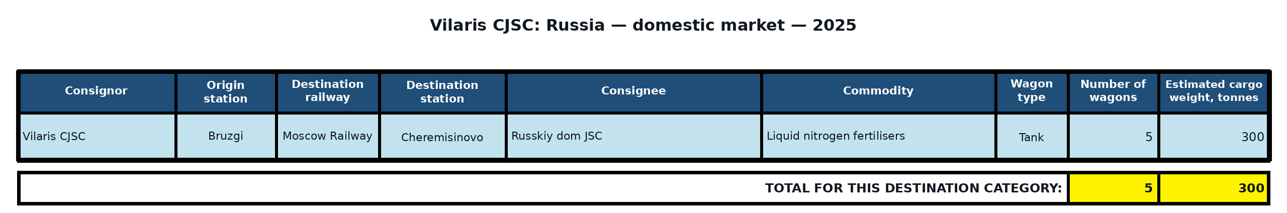 Table: Vilaris CJSC: shipments to the Russian Federation — 2025. Wagon counts and estimated cargo weight.