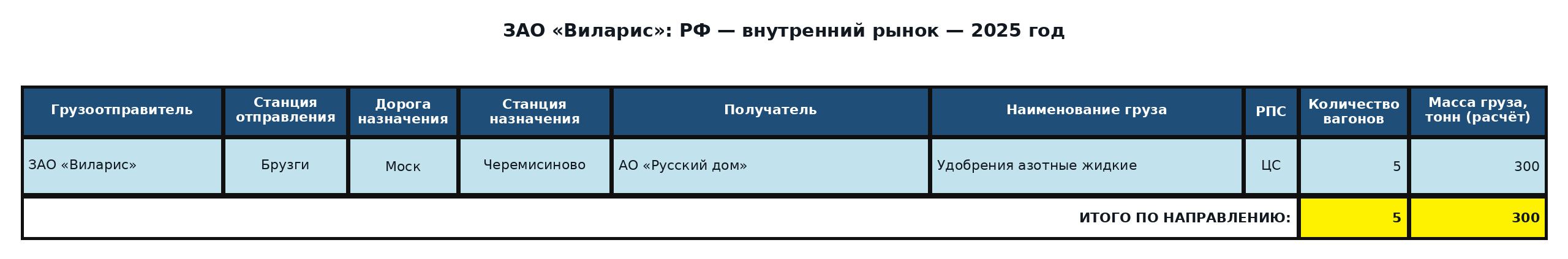 Таблица: ЗАО «Виларис»: поставки в Российскую Федерацию — 2025 год. Вагоны и расчётная масса.