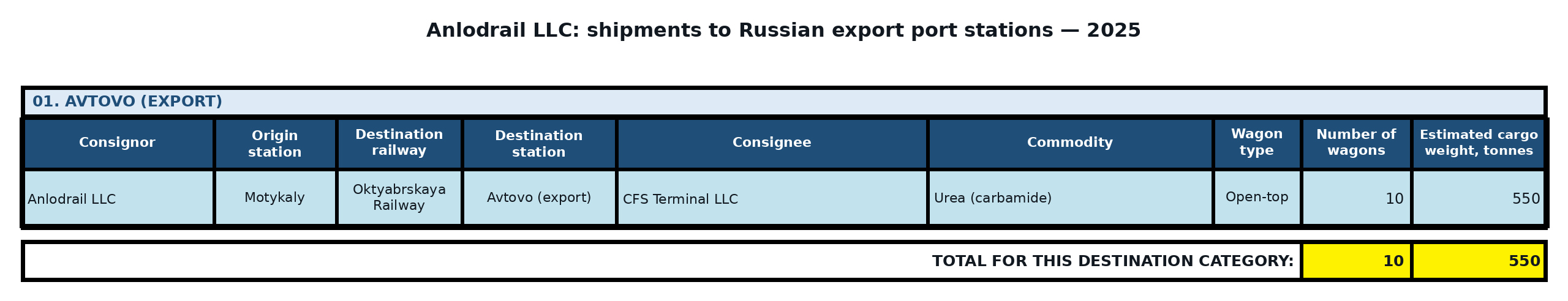 Table: Anlodrail LLC: exports to third countries via Russian ports — 2025. Wagon counts and estimated cargo weight.