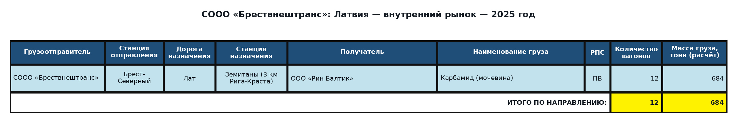 Таблица: СООО «Брествнештранс»: прямой экспорт в Латвию — непортовые назначения — 2025 год. Вагоны и расчётная масса.