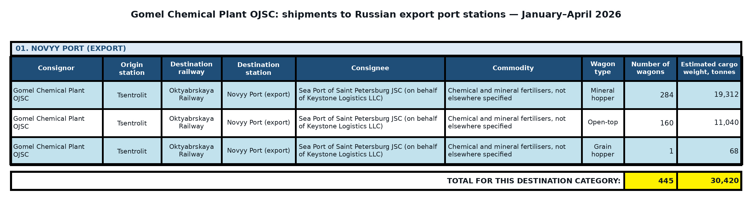 Table: Gomel Chemical Plant OJSC: exports to third countries via Russian ports — January–April 2026. Wagon counts and estimated cargo weight.