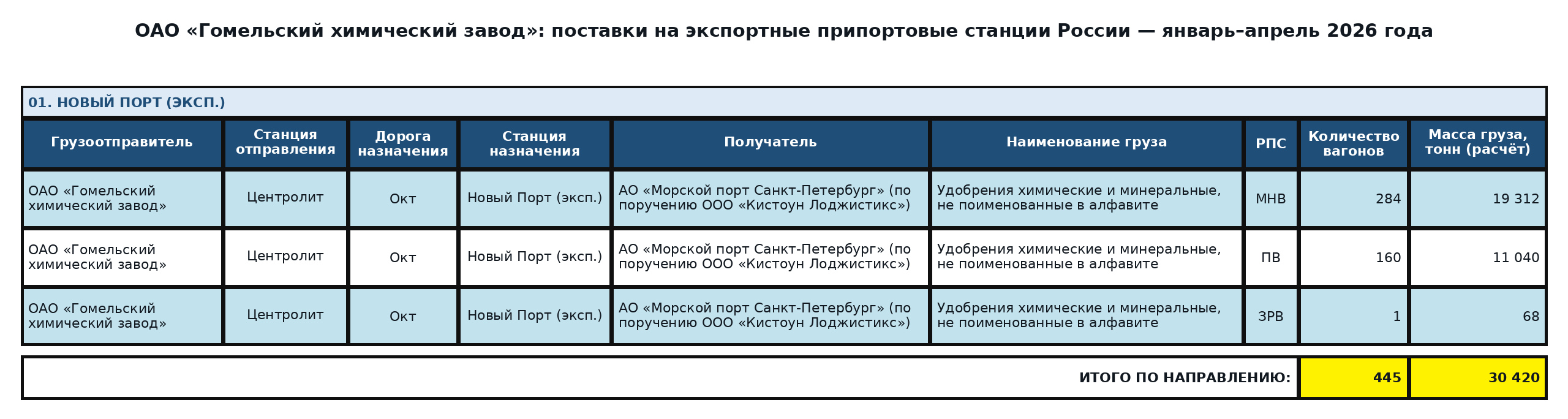 Таблица: ОАО «Гомельский химический завод»: экспорт в третьи страны через российские порты — январь–апрель 2026 года. Вагоны и расчётная масса.