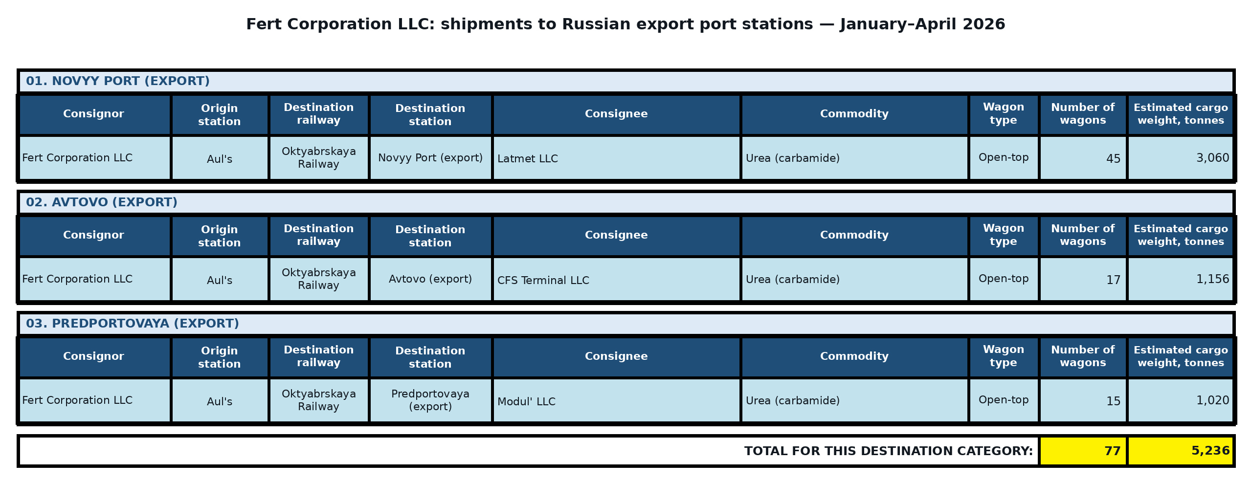 Table: Fert Corporation LLC: exports to third countries via Russian ports — January–April 2026. Wagon counts and estimated cargo weight.
