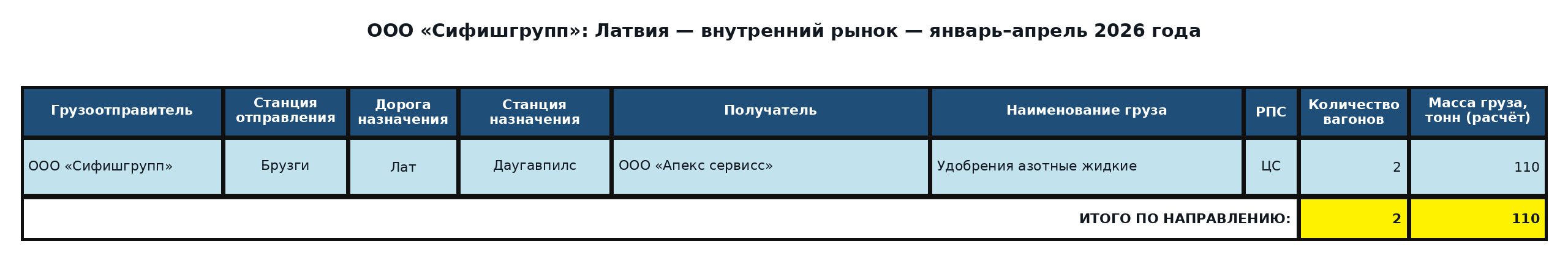 Таблица: ООО «Сифишгрупп»: прямой экспорт в Латвию — непортовые назначения — январь–апрель 2026 года. Вагоны и расчётная масса.