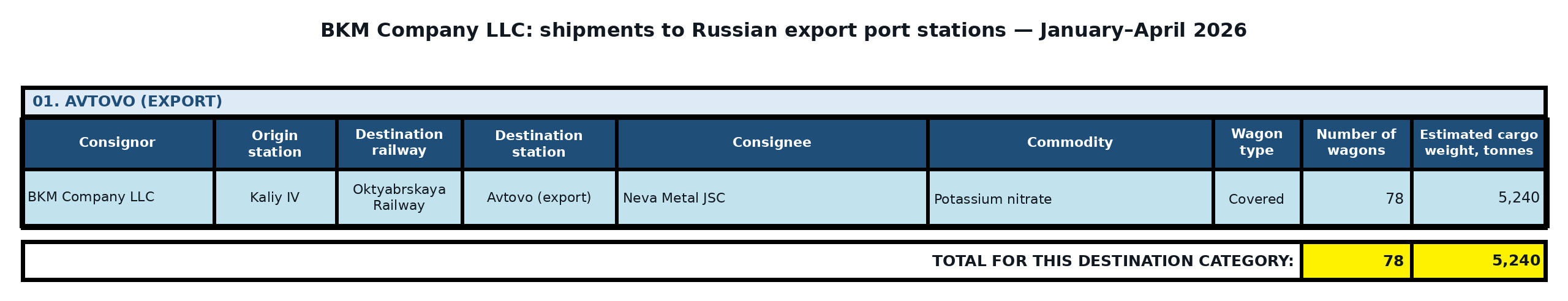 Table: BKM Company LLC: exports to third countries via Russian ports — January–April 2026. Wagon counts and estimated cargo weight.